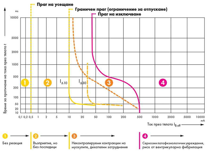 Дефектнотокови защити