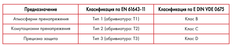 Арестори за атмосферни пренапрежения