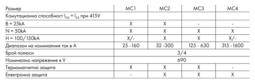 Автоматични прекъсвачи с лят корпус, настройваеми, серии MC