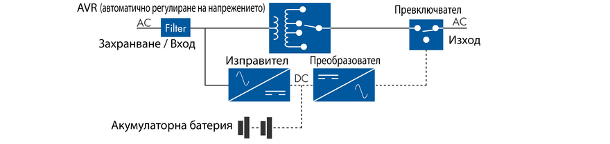 VI (независимо от напрежението от мрежовото захранване) / Line Interactive UPS: